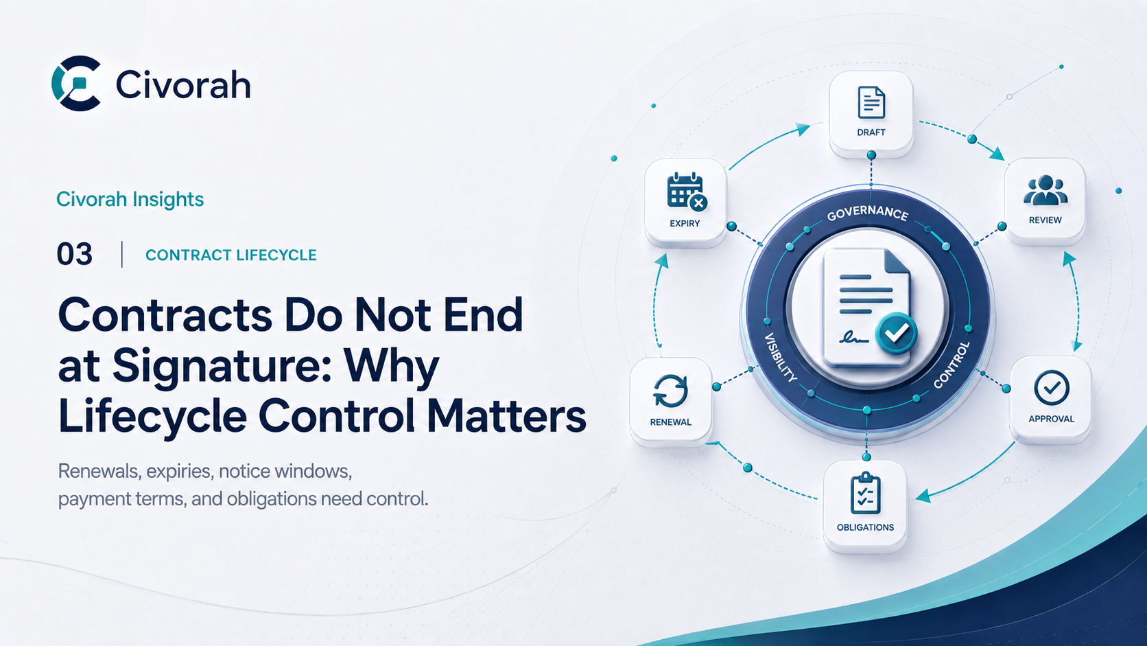 Contracts Do Not End at Signature: Why Lifecycle Control Matters